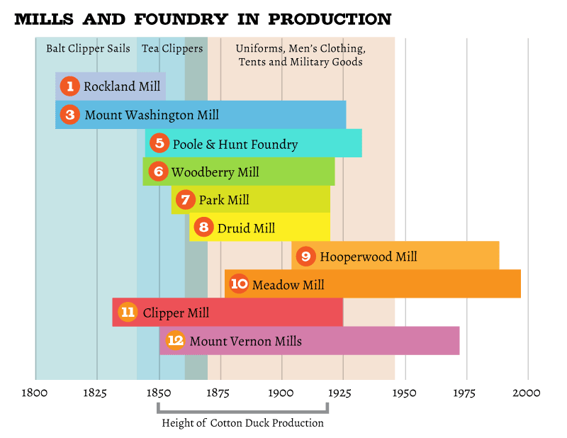Chart showing the dates the mills and foundry were in production, the mills' principle client, and the period of greatest production.